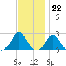 Watch Hill Beach tide chart for Tuesday, November 22, 2022