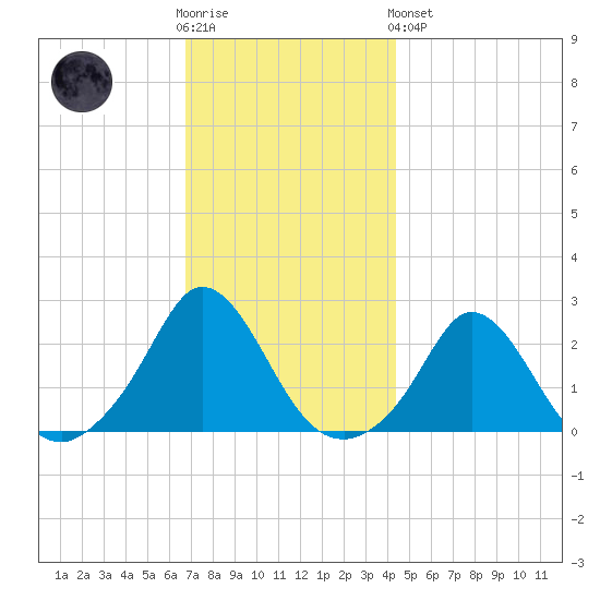 Watch Hill Beach tide chart for Wednesday, November 23, 2022