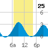 Watch Hill Beach tide chart for Friday, November 25, 2022