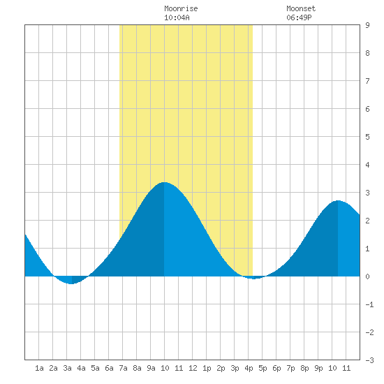 Watch Hill Beach tide chart for Saturday, November 26, 2022