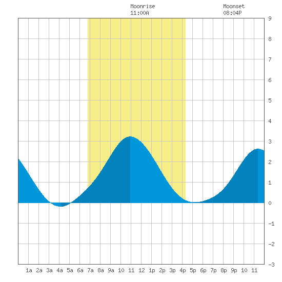 Watch Hill Beach tide chart for Sunday, November 27, 2022