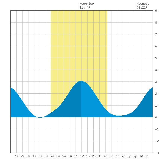 Watch Hill Beach tide chart for Monday, November 28, 2022