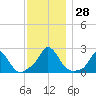 Watch Hill Beach tide chart for Monday, November 28, 2022