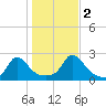 Watch Hill Beach tide chart for Wednesday, November 2, 2022