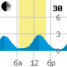 Watch Hill Beach tide chart for Wednesday, November 30, 2022