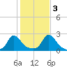 Watch Hill Beach tide chart for Thursday, November 3, 2022