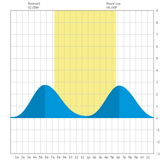Watch Hill Beach tide chart for Friday, November 4, 2022