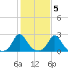 Watch Hill Beach tide chart for Saturday, November 5, 2022