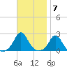 Watch Hill Beach tide chart for Monday, November 7, 2022