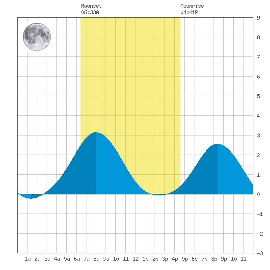 Watch Hill Beach tide chart for Tuesday, November 8, 2022