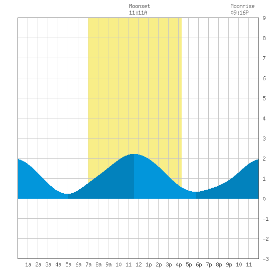 Watch Hill Beach tide chart for Tuesday, December 13, 2022