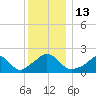 Watch Hill Beach tide chart for Tuesday, December 13, 2022
