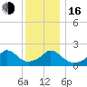 Watch Hill Beach tide chart for Friday, December 16, 2022