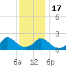 Watch Hill Beach tide chart for Saturday, December 17, 2022