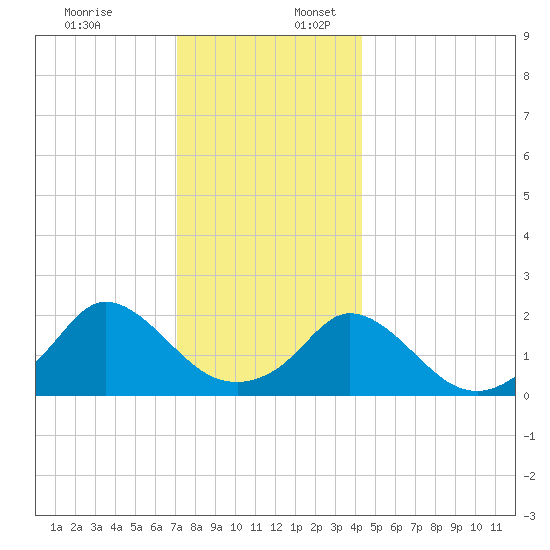 Watch Hill Beach tide chart for Sunday, December 18, 2022