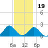 Watch Hill Beach tide chart for Monday, December 19, 2022
