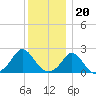 Watch Hill Beach tide chart for Tuesday, December 20, 2022