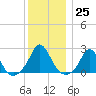 Watch Hill Beach tide chart for Sunday, December 25, 2022