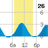 Watch Hill Beach tide chart for Monday, December 26, 2022
