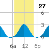 Watch Hill Beach tide chart for Tuesday, December 27, 2022