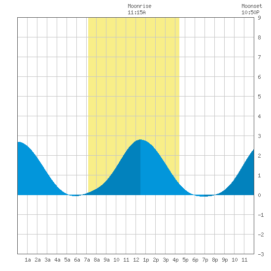 Watch Hill Beach tide chart for Wednesday, December 28, 2022