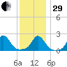 Watch Hill Beach tide chart for Thursday, December 29, 2022