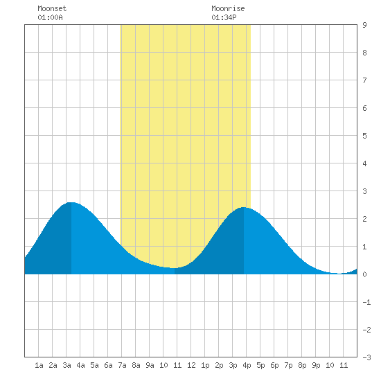 Watch Hill Beach tide chart for Friday, December 2, 2022