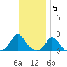 Watch Hill Beach tide chart for Monday, December 5, 2022