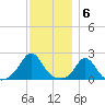 Watch Hill Beach tide chart for Tuesday, December 6, 2022