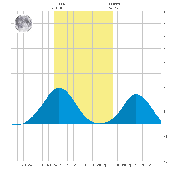 Watch Hill Beach tide chart for Wednesday, December 7, 2022