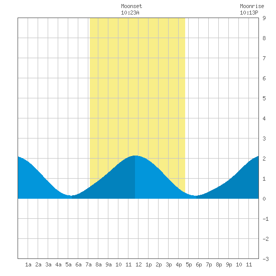 Watch Hill Beach tide chart for Thursday, January 12, 2023