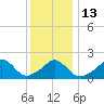 Watch Hill Beach tide chart for Friday, January 13, 2023
