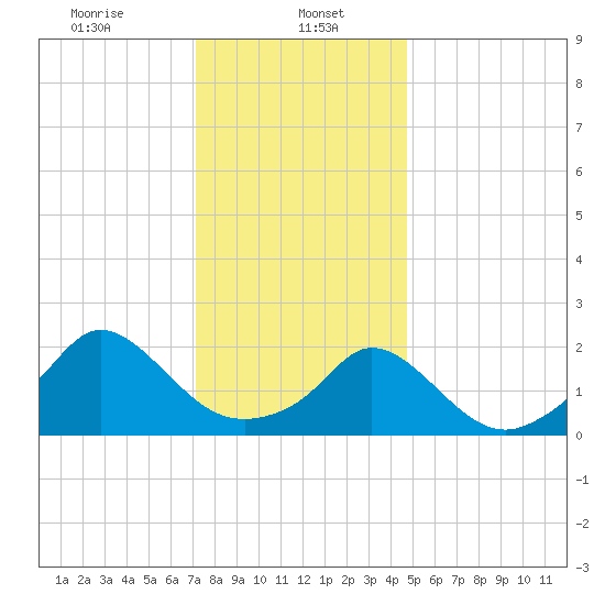 Watch Hill Beach tide chart for Monday, January 16, 2023