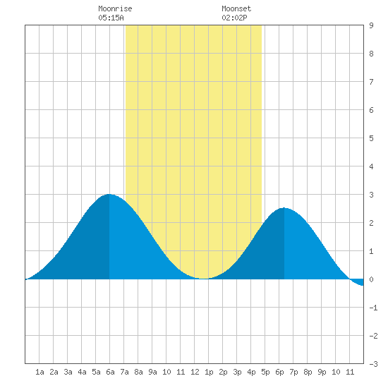 Watch Hill Beach tide chart for Thursday, January 19, 2023