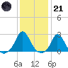 Watch Hill Beach tide chart for Saturday, January 21, 2023