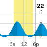 Watch Hill Beach tide chart for Sunday, January 22, 2023