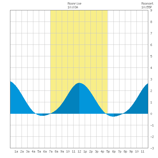 Watch Hill Beach tide chart for Thursday, January 26, 2023
