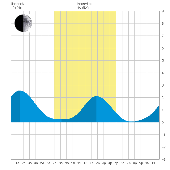 Watch Hill Beach tide chart for Saturday, January 28, 2023
