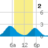 Watch Hill Beach tide chart for Monday, January 2, 2023