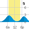 Watch Hill Beach tide chart for Thursday, January 5, 2023