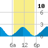 Watch Hill Beach tide chart for Friday, February 10, 2023