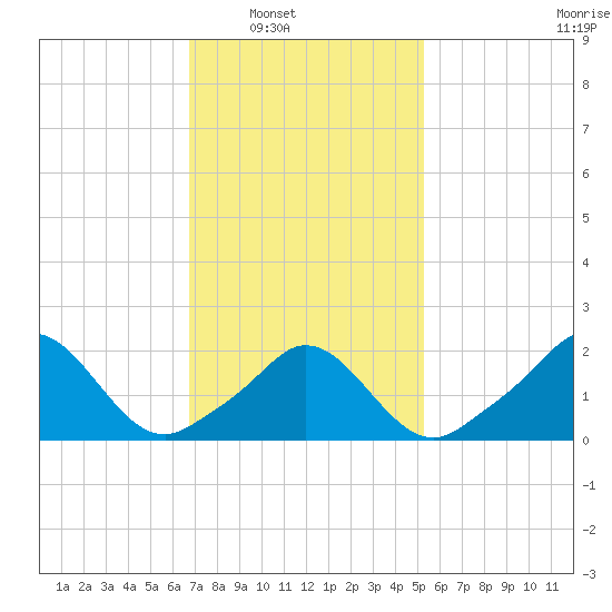 Watch Hill Beach tide chart for Saturday, February 11, 2023