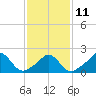 Watch Hill Beach tide chart for Saturday, February 11, 2023