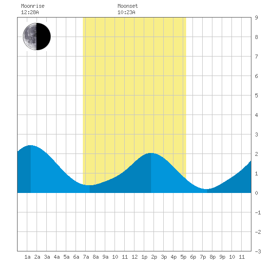 Watch Hill Beach tide chart for Monday, February 13, 2023