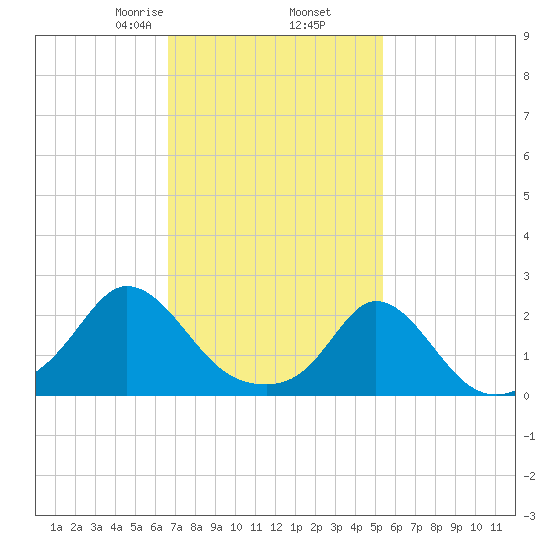 Watch Hill Beach tide chart for Thursday, February 16, 2023