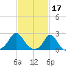 Watch Hill Beach tide chart for Friday, February 17, 2023