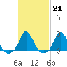 Watch Hill Beach tide chart for Tuesday, February 21, 2023
