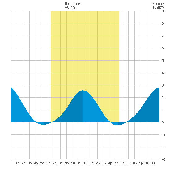 Watch Hill Beach tide chart for Friday, February 24, 2023