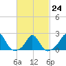 Watch Hill Beach tide chart for Friday, February 24, 2023