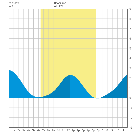 Watch Hill Beach tide chart for Saturday, February 25, 2023